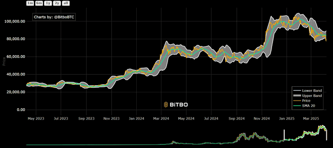 比特币反弹至8万美元,抄底时机已到?六大关键指标助你精准判断!
