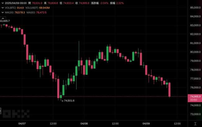 特朗普对中国征收104%关税！比特币暴跌至7.5万，道指高开1400点后转跌，标普5000点大关失守！