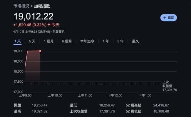 川普宣布90天关税宽限期，比特币飙升8.3万美元，费率暴涨18%创单日历史新高