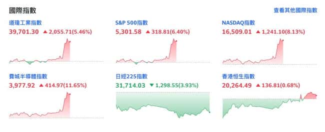 特朗普宣布90天暂停对等关税，比特币跃升至8.1万，美股飙升，费率暴涨超11%