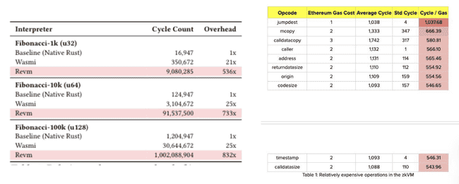 Vitalik提案：RISC-V替代EVM，ZK证明效能或飙升百倍！