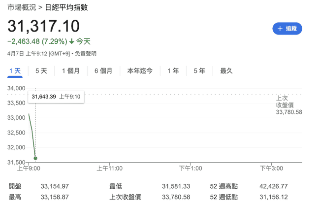 特朗普关税余波:金价跌破3000美元,日经暴跌,加密市值缩水10%