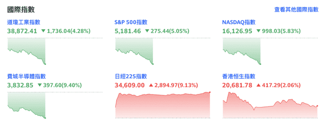 美股持续下行,CPI低于预期难阻跌势,比特币跌破79000美元