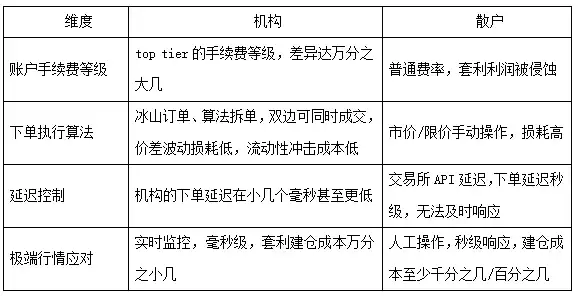 资金费率套利揭秘：机构躺赚秘诀，散户为何无缘？