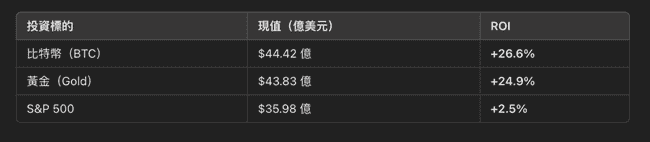 微策略豪赌比特币，绩效却不及黄金？