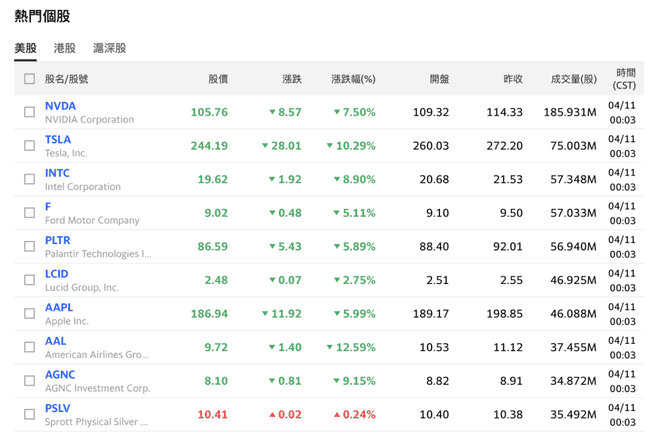 美股持续下行,CPI低于预期难阻跌势,比特币跌破79000美元