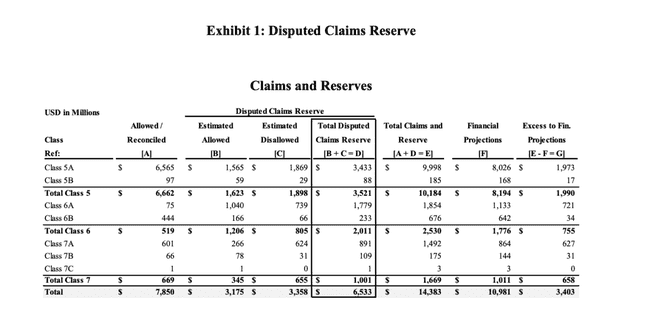 FTX破产案:近40万债权人未验证,超25亿美元资金面临无人认领风险