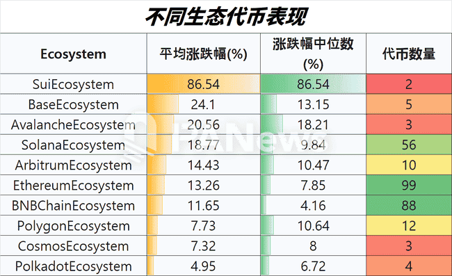 4月山寨币强势回暖！超7成上涨，小市值代币霸榜涨幅！