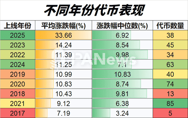 4月山寨币强势回暖！超7成上涨，小市值代币霸榜涨幅！