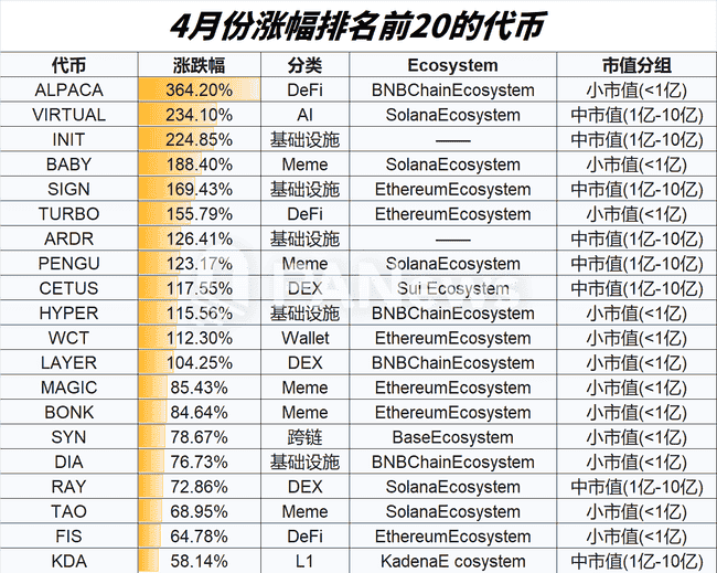 4月山寨币强势回暖！超7成上涨，小市值代币霸榜涨幅！