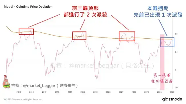 链上数据深度剖析：逃顶时机，你准备好了吗？