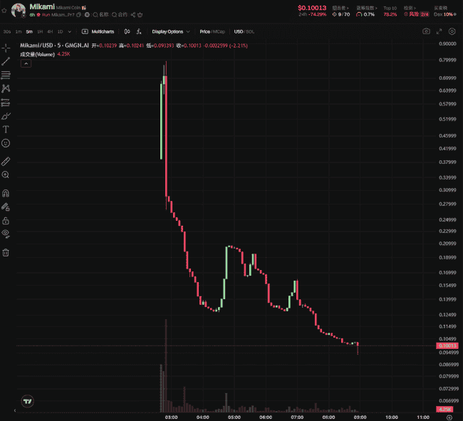 三上悠亚$Mikami币惨跌85%！粉丝巨额学费打水漂？