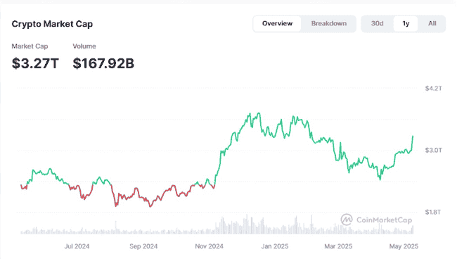 比特币10万美金新起点！三破历史高位引爆3.2万亿加密盛宴，特朗普政策+以太坊升级双引擎狂飙！