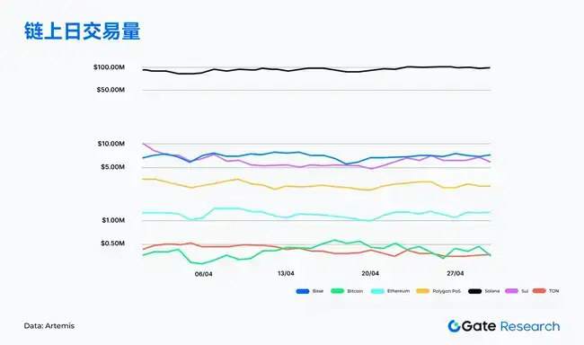 Web3链上风云：4月Solana交易火爆，Ethereum资金回流掀波澜，比特币结构性反弹来袭！