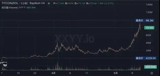 比特币重返10万大关，新老Meme币共舞！新一轮牛市启航还是庄家自救？