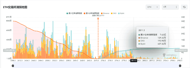 以太坊狂飙50%直逼3000美元大关！比特币ETF狂揽410亿，牛市沸点已至！