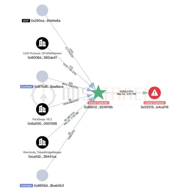 惊天大劫案！慢雾揭秘：Cetus遭2.3亿美元黑客攻击，资金转移全解析