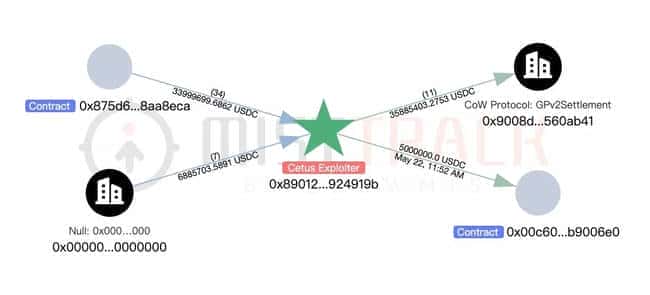 惊天大劫案！慢雾揭秘：Cetus遭2.3亿美元黑客攻击，资金转移全解析