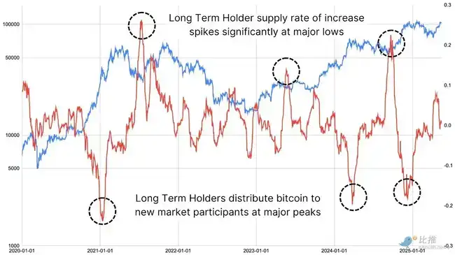 比特币刷新高峰，Holder大佬们是否已悄然布局出货？
