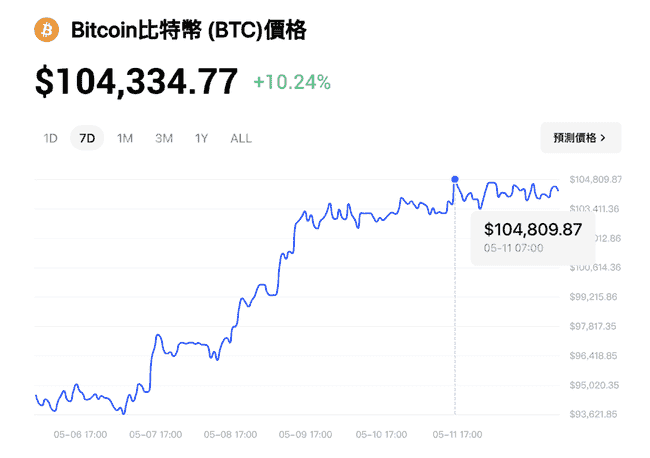 比特币破十万,以太币强劲反弹!市场情绪回暖,主流资产领涨新周期!