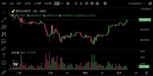 比特币冲刺10万大关！空军爆仓危机一触即发？