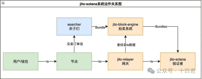 独家深度：Solana上的MEV格局：演变、争议与优劣揭秘