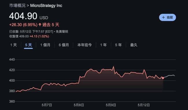 微策略豪掷13.4亿美金囤币！13,390枚比特币入账，400亿美金股票储备待命加仓BTC！