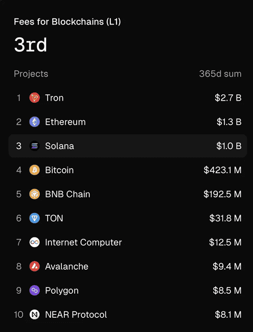 Solana生态引擎全开，SOL是否值得长期拥抱？深度剖析！