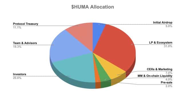 Huma Finance空投来袭，币安Alpha即将上线！一文揭秘HUMA代币经济学奥秘！