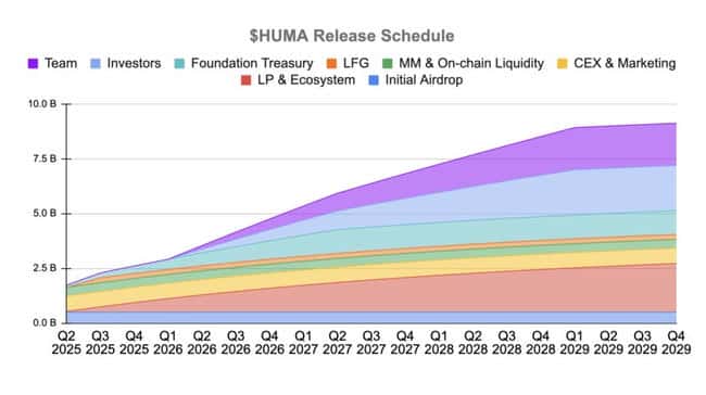 Huma Finance空投来袭,币安Alpha即将上线!一文揭秘HUMA代币经济学奥秘!