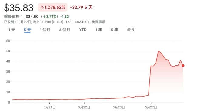 SharpLink Gaming豪掷4.25亿购ETH，以太坊版微策略引爆，股价单日飙升800%！