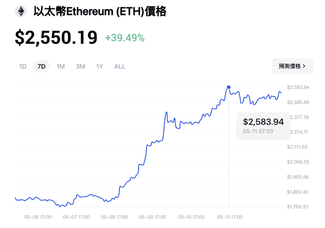 比特币破十万,以太币强劲反弹!市场情绪回暖,主流资产领涨新周期!