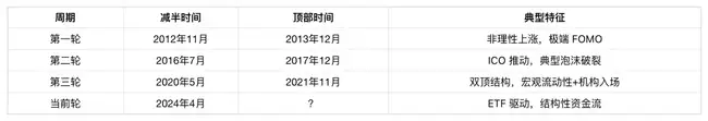 比特币突破11万新高！是双顶陷阱再现，还是新周期启航？