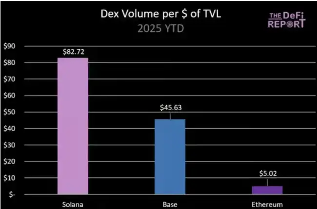 ETH狂飙40%！SOL三大杀手锏，即将上演逆袭大戏？