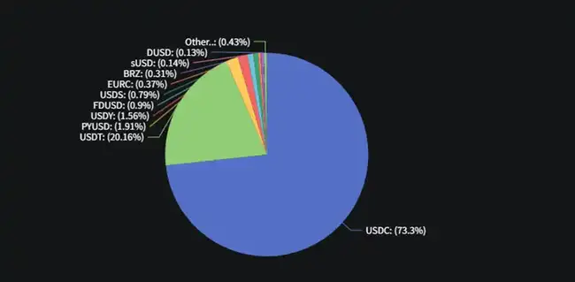 公链稳定币生态激战！SUI异军突起，USDT波场发行量超越以太坊！