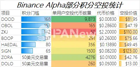 Binance Alpha积分玩法大爆发，碾压Web3钱包，占据90%市场！