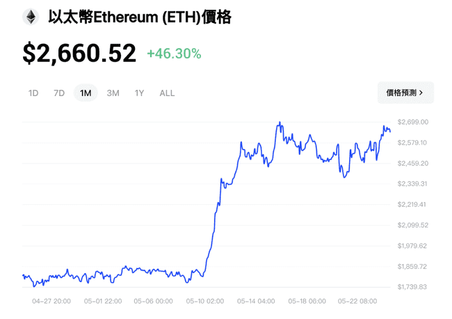 比特币狂飙逼近112,000美元新高!以太币月涨50%,宏观稳定资金回流引领主流资产狂飙!