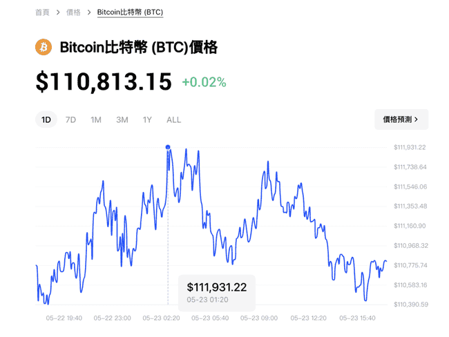 比特币狂飙逼近112,000美元新高!以太币月涨50%,宏观稳定资金回流引领主流资产狂飙!