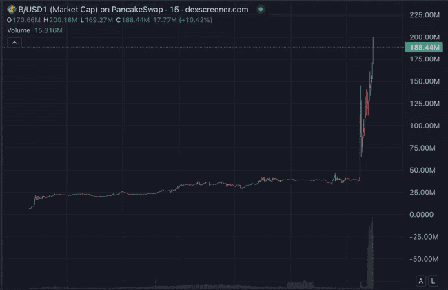 BUILDon狂飙40倍!特朗普携手CZ,20亿美金炒币大阳谋曝光!