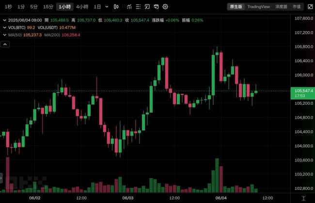 神秘首富中本聪：1100亿比特币财富碾压比尔盖茨，BTC站稳10万大关！
