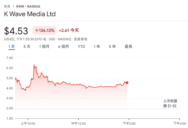韩国传媒巨头豪掷5亿美金囤比特币！KWM股价单日暴涨160%创历史纪录