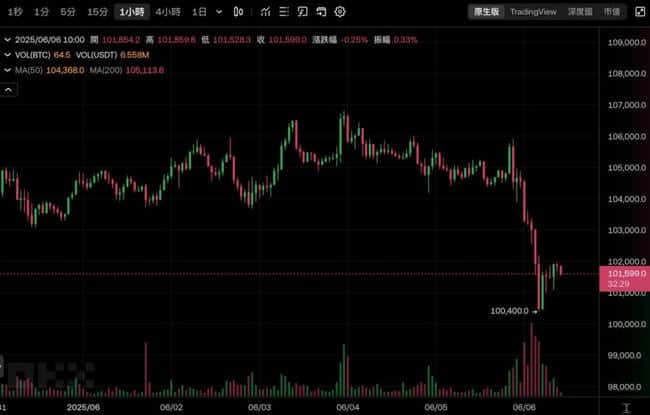10万美元生死线！比特币惊现抄底密码，Hash Ribbons指标狂闪买入信号