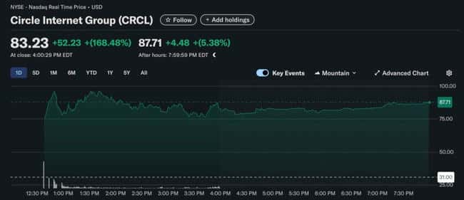 疯狂！稳定币第一股Circle上市首日暴涨235% 三次熔断引爆纽交所