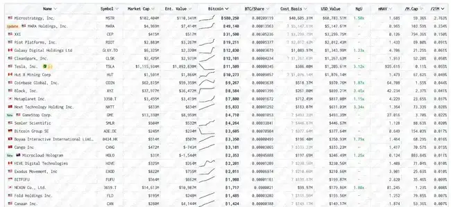 113家上市公司疯狂囤币：揭秘比特币暴涨50%背后的暴利玩家