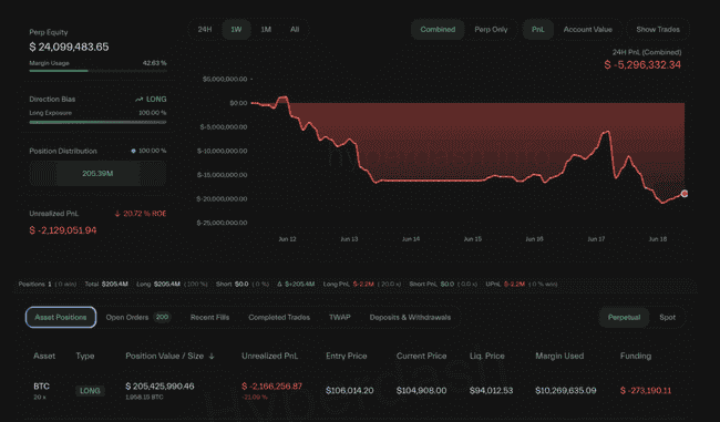 2亿美元豪赌!ETH巨鲸逆市抄底 vs BTC多头血洗双杀