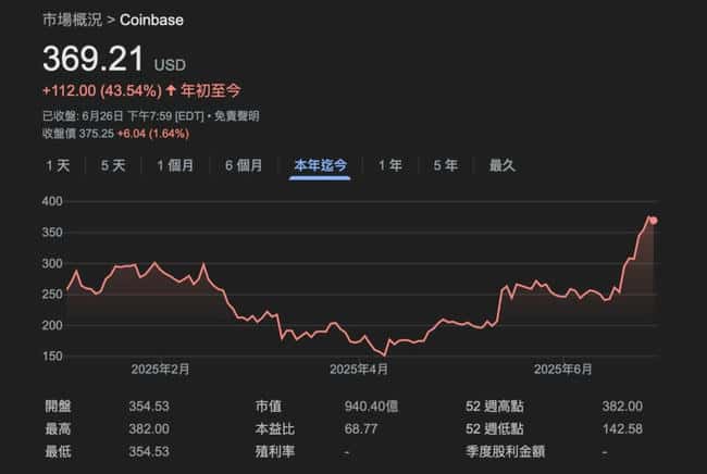 Coinbase CEO狂囤比特币，COIN市值千亿倒计时！