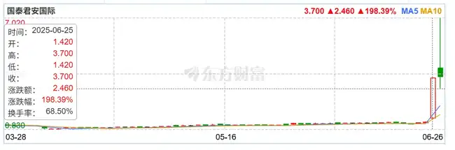 国泰君安狂揽香港虚拟资产全牌照，股价暴涨80%！中资券商掘金加密新时代