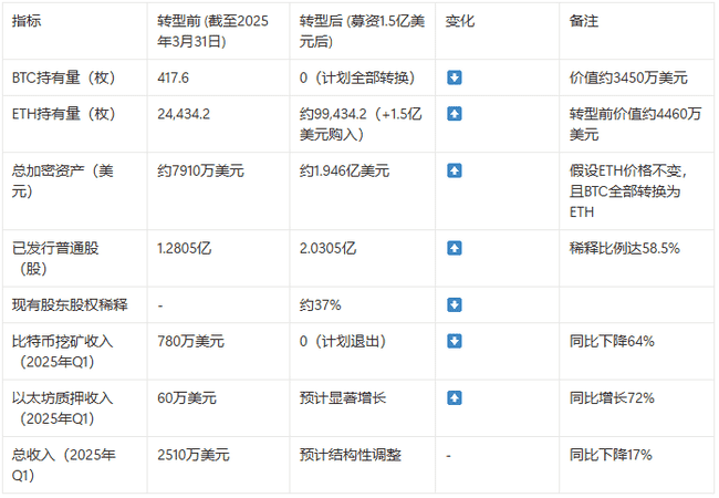 比特币矿企涌向以太坊：挖矿新风口已至？
