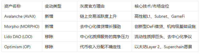 灰度Q3榜单大洗牌：AVAX、MORPHO逆袭入榜，LDO、OP意外出局！
