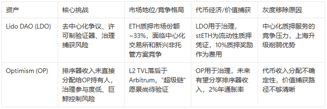 灰度Q3榜单大洗牌：AVAX、MORPHO逆袭入榜，LDO、OP意外出局！